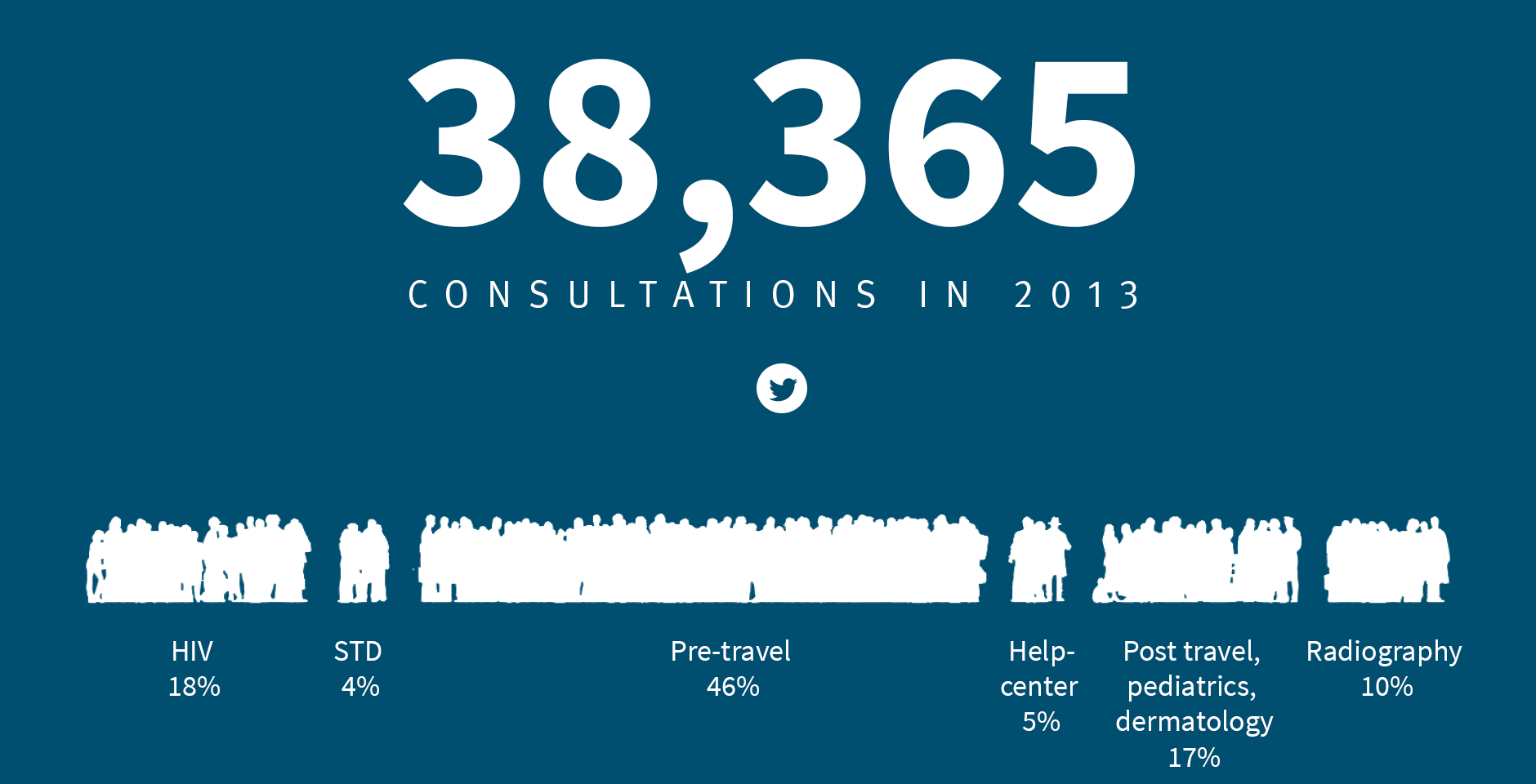 38,365 people had a medical consultation at ITM in 2013.